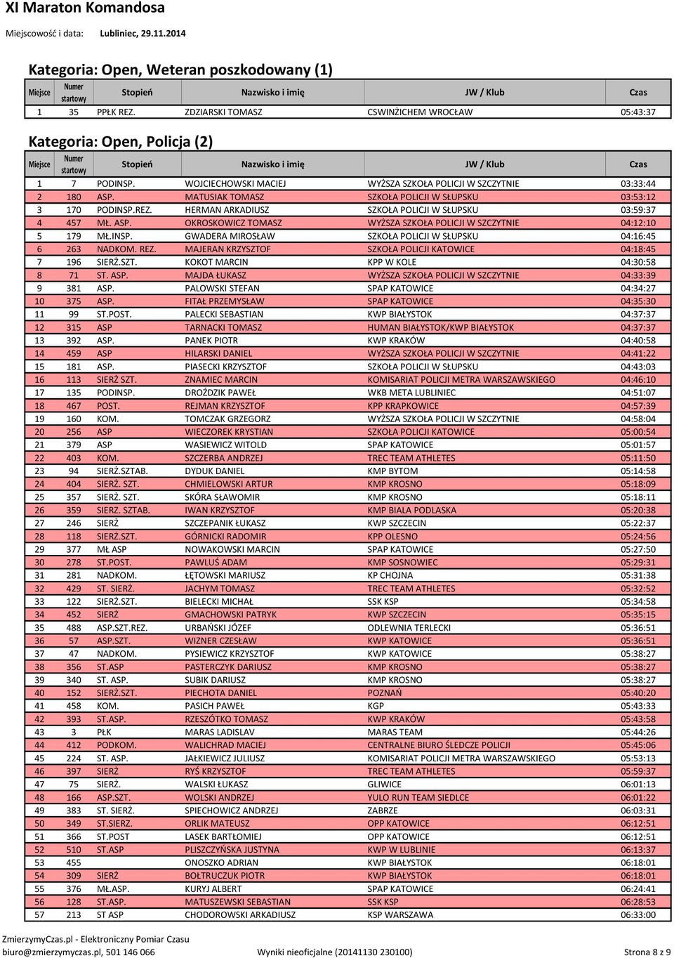 HERMAN ARKADIUSZ SZKOŁA POLICJI W SŁUPSKU 03:59:37 4 457 MŁ. ASP. OKROSKOWICZ TOMASZ WYŻSZA SZKOŁA POLICJI W SZCZYTNIE 04:12:10 5 179 MŁ.INSP.