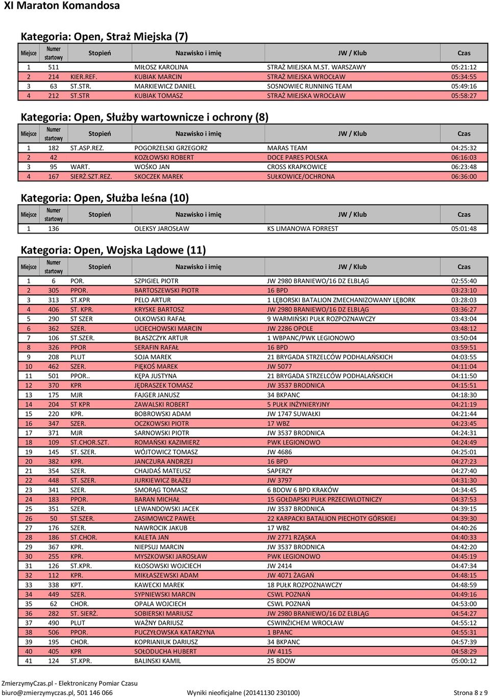 POGORZELSKI GRZEGORZ MARAS TEAM 04:25:32 2 42 KOZŁOWSKI ROBERT DOCE PARES POLSKA 06:16:03 3 95 WART. WOŚKO JAN CROSS KRAPKOWICE 06:23:48 4 167 SIERŻ.SZT.REZ.