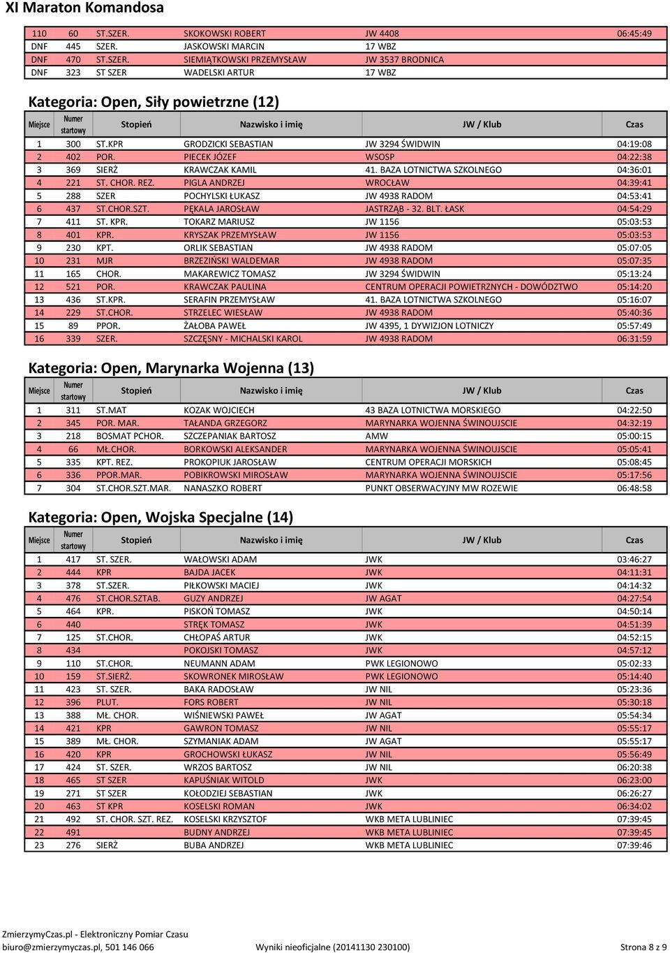 PIGLA ANDRZEJ WROCŁAW 04:39:41 5 288 SZER POCHYLSKI ŁUKASZ JW 4938 RADOM 04:53:41 6 437 ST.CHOR.SZT. PĘKALA JAROSŁAW JASTRZĄB - 32. BLT. ŁASK 04:54:29 7 411 ST. KPR.