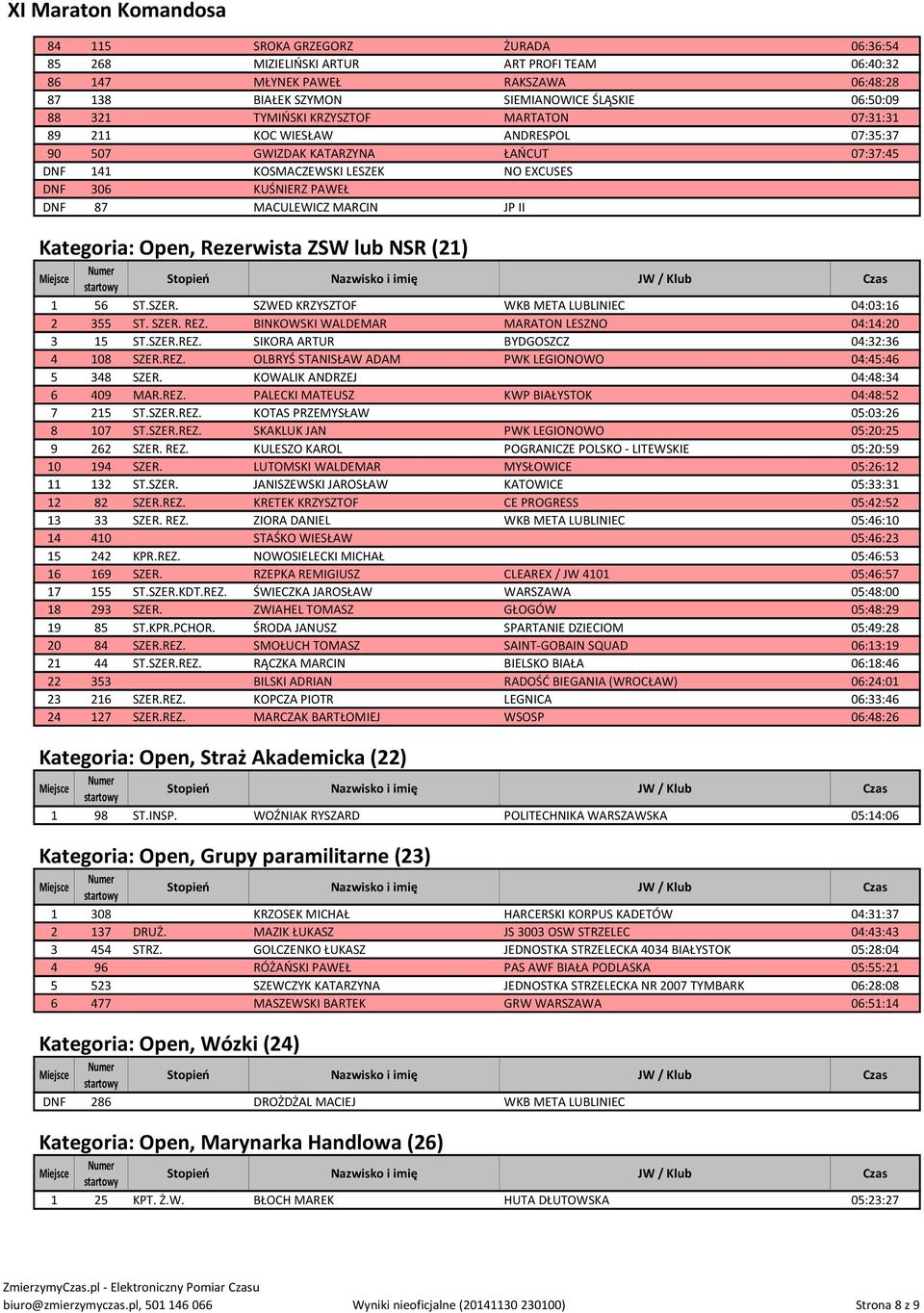 Kategoria: Open, Rezerwista ZSW lub NSR (21) 1 56 ST.SZER. SZWED KRZYSZTOF WKB META LUBLINIEC 04:03:16 2 355 ST. SZER. REZ. BINKOWSKI WALDEMAR MARATON LESZNO 04:14:20 3 15 ST.SZER.REZ. SIKORA ARTUR BYDGOSZCZ 04:32:36 4 108 SZER.