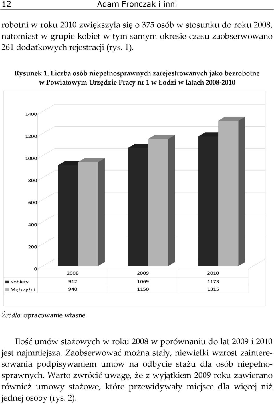 Liczba osób niepełnosprawnych zarejestrowanych jako bezrobotne w Powiatowym Urzędzie Pracy nr 1 w Łodzi w latach 2008 2010 1400 1200 1000 800 600 400 200 0 2008 2009 2010 Kobiety 912 1069 1173