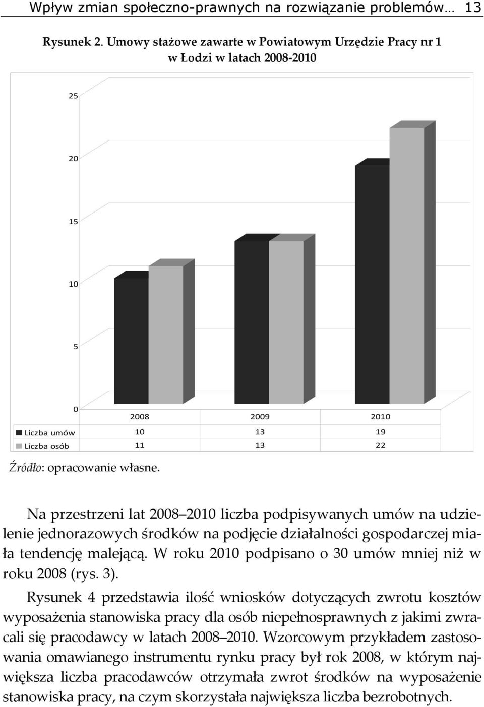 Na przestrzeni lat 2008 2010 liczba podpisywanych umów na udzielenie jednorazowych środków na podjęcie działalności gospodarczej miała tendencję malejącą.