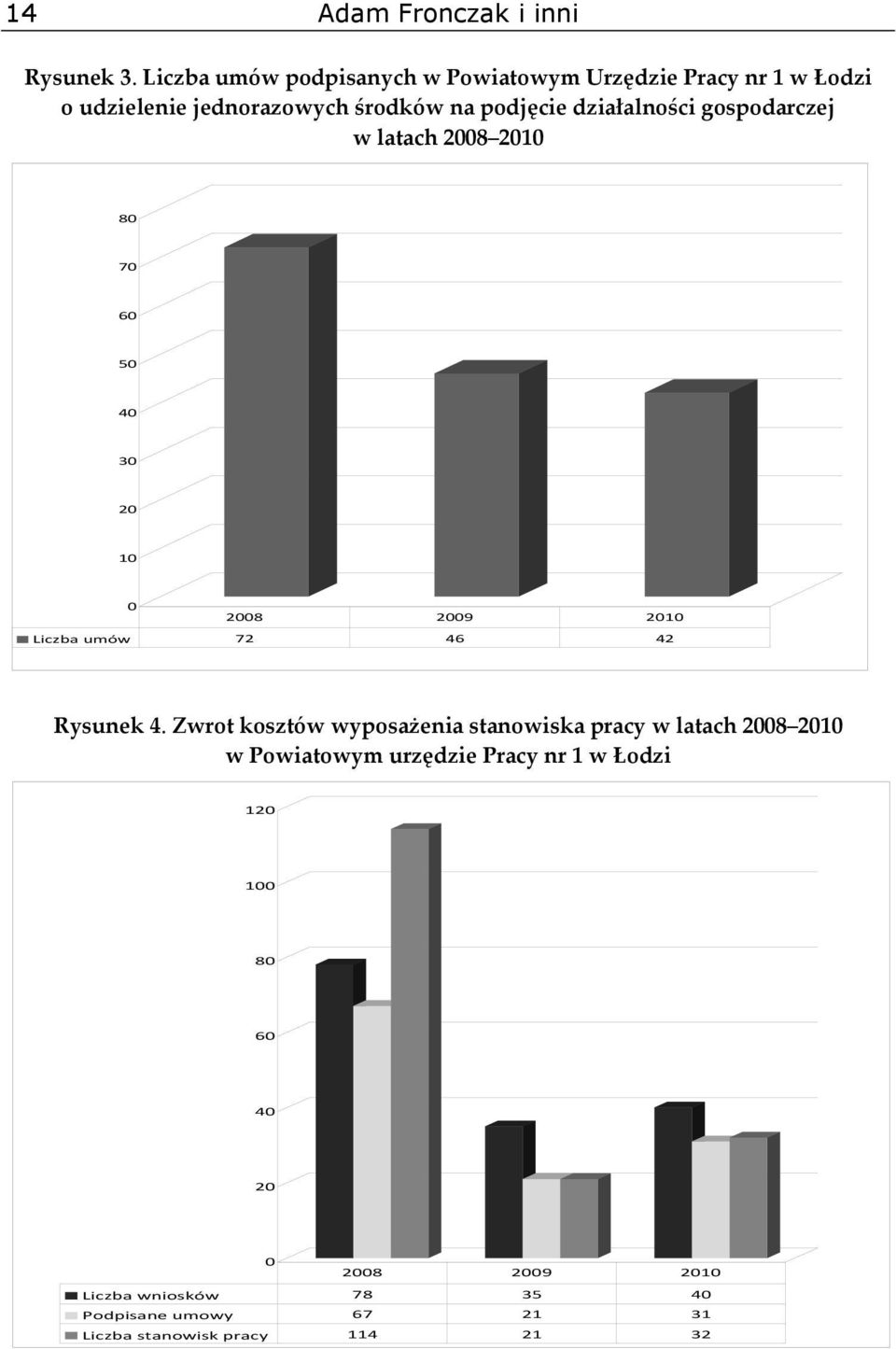 działalności gospodarczej w latach 2008 2010 80 70 60 50 40 30 20 10 0 2008 2009 2010 Liczba umów 72 46 42 Rysunek 4.