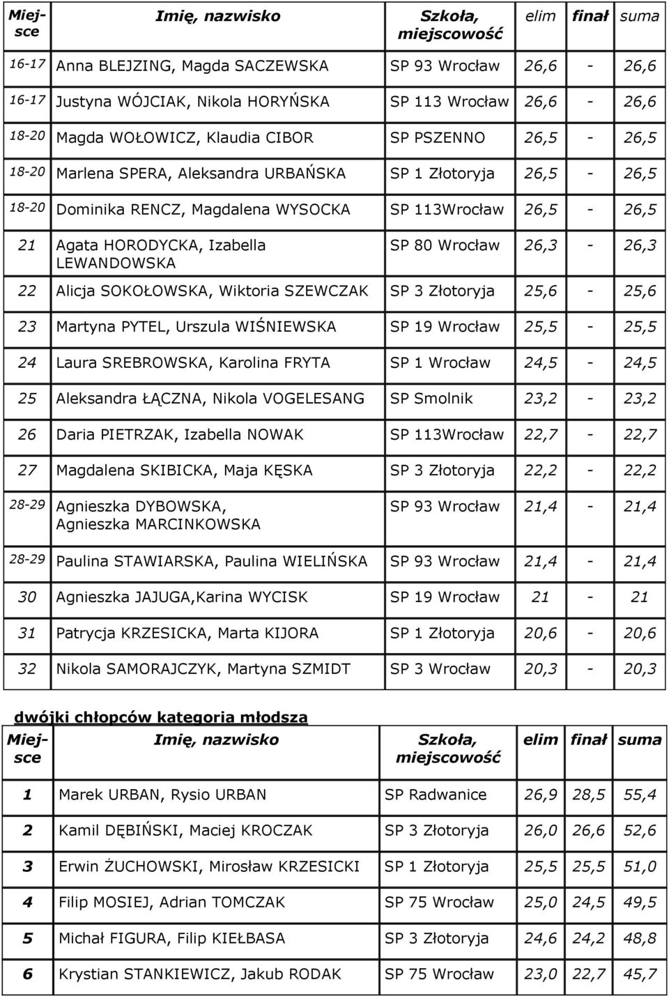 SOKOŁOWSKA, Wiktoria SZEWCZAK SP 3 Złotoryja 25,6-25,6 23 Martyna PYTEL, Urszula WIŚNIEWSKA SP 19 Wrocław 25,5-25,5 24 Laura SREBROWSKA, Karolina FRYTA SP 1 Wrocław 24,5-24,5 25 Aleksandra ŁĄCZNA,