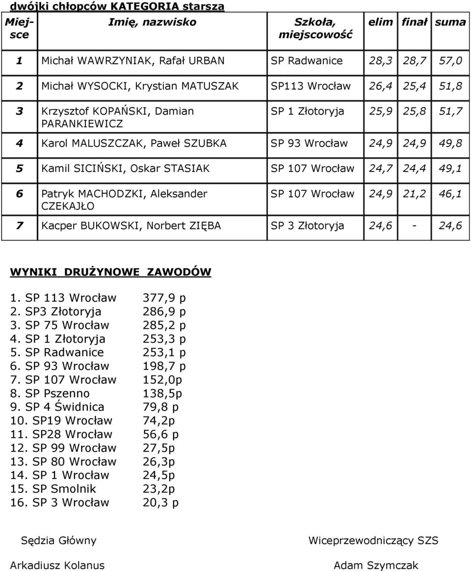 CZEKAJŁO SP 107 Wrocław 24,9 21,2 46,1 7 Kacper BUKOWSKI, Norbert ZIĘBA SP 3 Złotoryja 24,6-24,6 WYNIKI DRUŻYNOWE ZAWODÓW 1. SP 113 Wrocław 377,9 p 2. SP3 Złotoryja 286,9 p 3. SP 75 Wrocław 285,2 p 4.