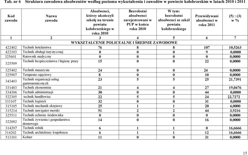 (3) w % 1 2 3 4 5 6 7 WYKSZTAŁCENIE POLICEALNE I ŚREDNIE ZAWODOWE 422402 Technik hotelarstwa 76 8 8 107 10,5263 422103 Technik obsługi turystycznej 0 0 0 9 0,0000 325601 Ratownik medyczny 0 0 0 0