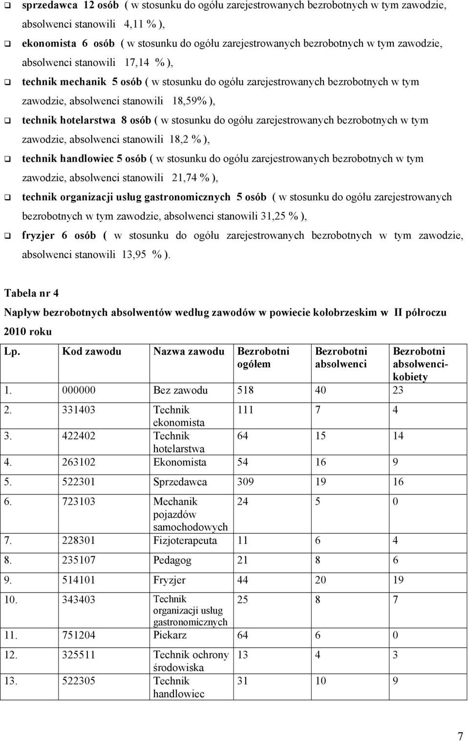 stosunku do ogółu zarejestrowanych bezrobotnych w tym zawodzie, absolwenci stanowili 18,2 % ), technik handlowiec 5 osób ( w stosunku do ogółu zarejestrowanych bezrobotnych w tym zawodzie, absolwenci