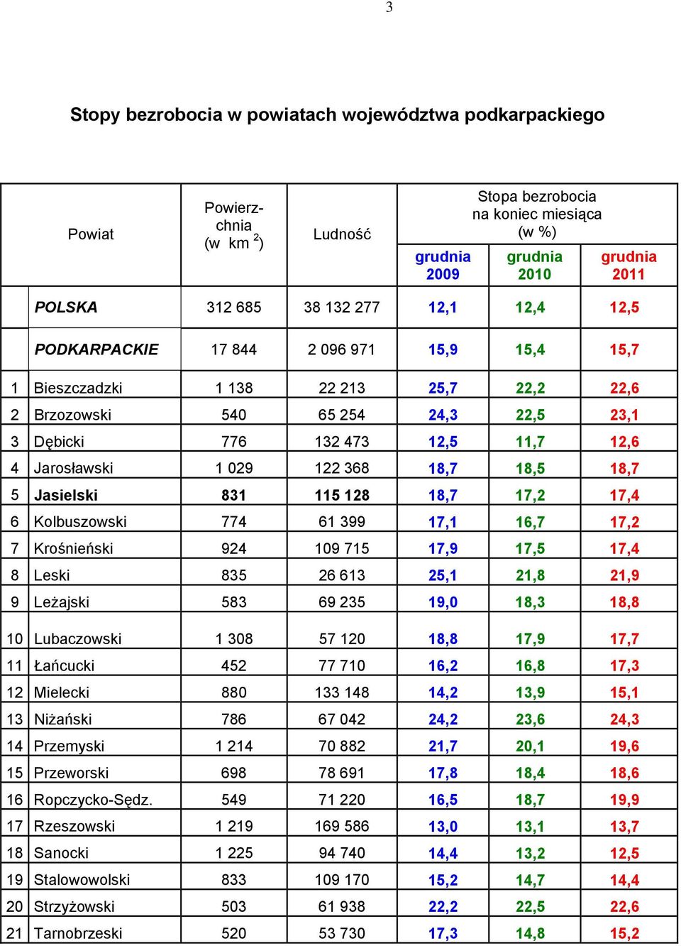 029 122 368 18,7 18,5 18,7 5 Jasielski 831 115 128 18,7 17,2 17,4 6 Kolbuszowski 774 61 399 17,1 16,7 17,2 7 Krośnieński 924 109 715 17,9 17,5 17,4 8 Leski 835 26 613 25,1 21,8 21,9 9 Leżajski 583 69