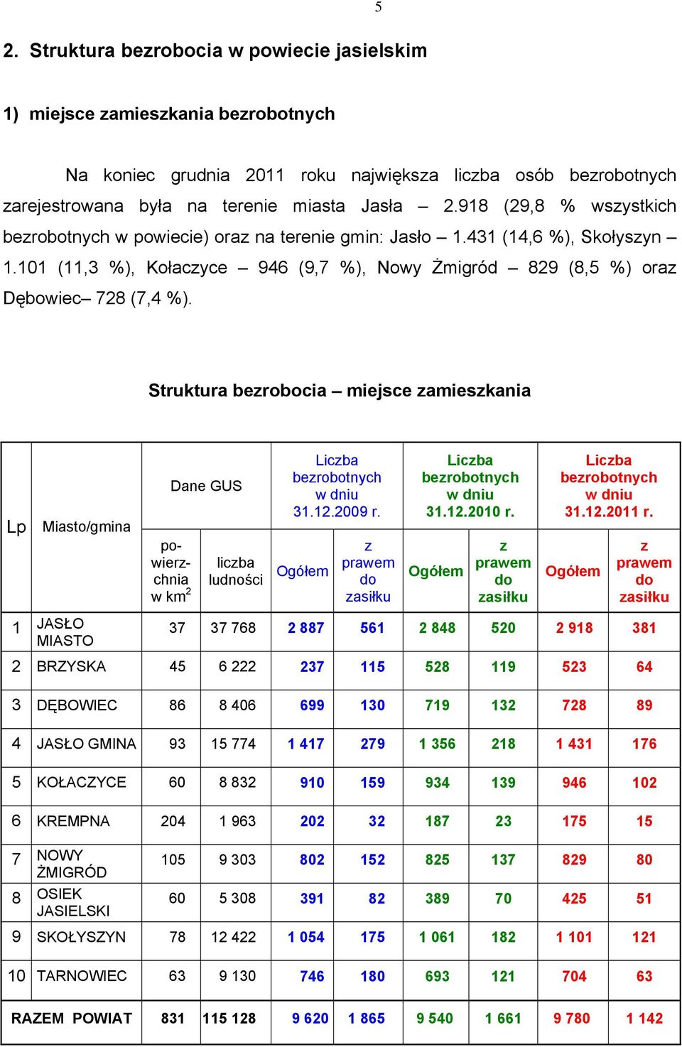 Struktura bezrobocia miejsce zamieszkania Lp Miasto/gmina Dane GUS powierzchnia w km 2 liczba ludności Liczba bezrobotnych w dniu 31.12.2009 r.