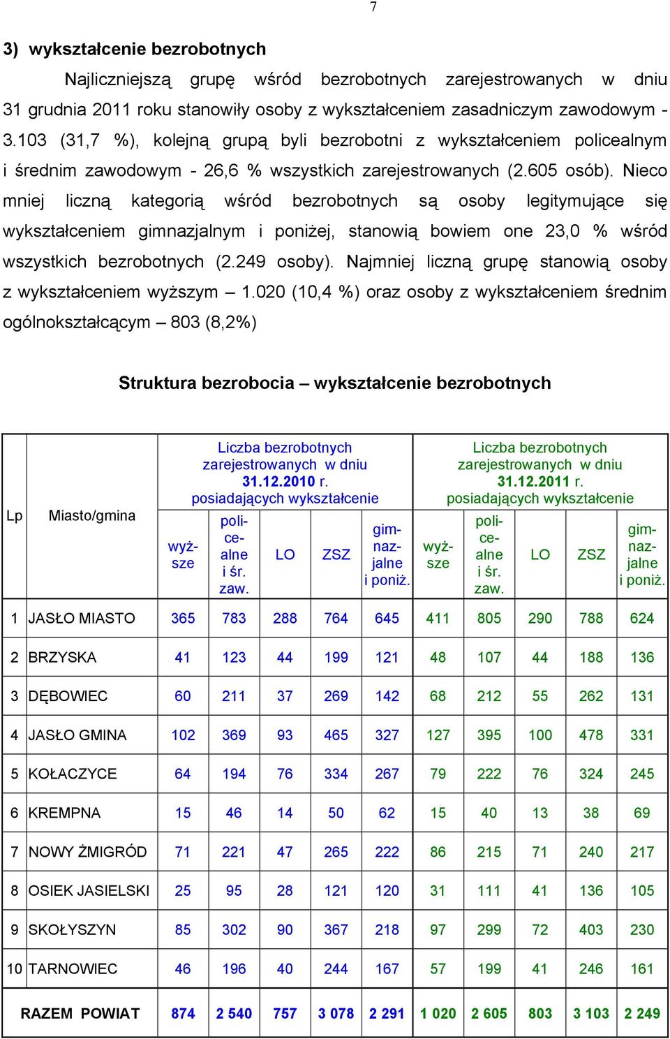 Nieco mniej liczną kategorią wśród bezrobotnych są osoby legitymujące się wykształceniem gimnazjalnym i poniżej, stanowią bowiem one 23,0 % wśród wszystkich bezrobotnych (2.249 osoby).