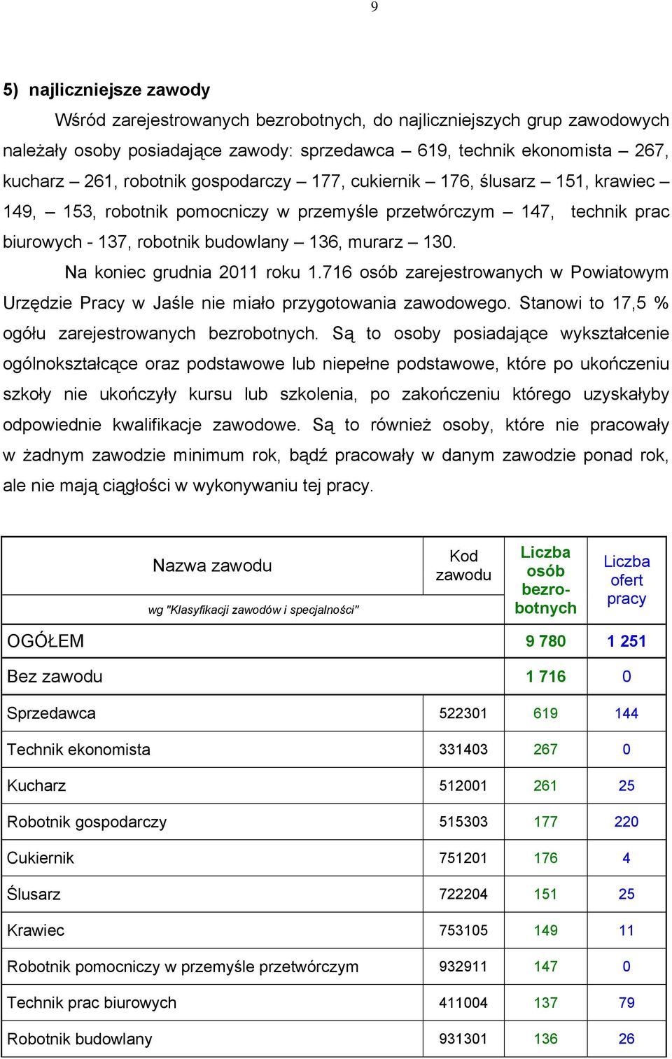 Na koniec grudnia 2011 roku 1.716 osób zarejestrowanych w Powiatowym Urzędzie Pracy w Jaśle nie miało przygotowania zawodowego. Stanowi to 17,5 % ogółu zarejestrowanych bezrobotnych.