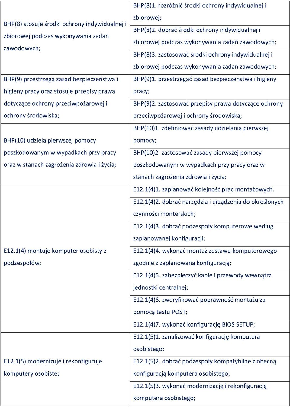 stosuje przepisy prawa dotyczące ochrony przeciwpożarowej i ochrony środowiska; BHP(10) udziela pierwszej pomocy poszkodowanym w wypadkach przy pracy oraz w stanach zagrożenia zdrowia i życia; E12.