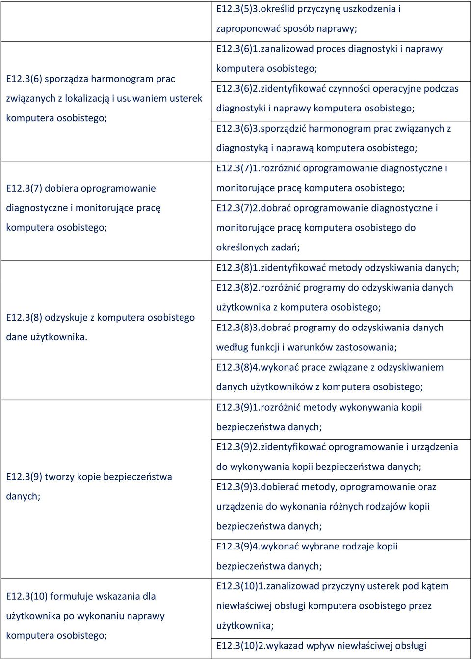 3(8) odzyskuje z komputera osobistego dane użytkownika. E12.3(9) tworzy kopie bezpieczeństwa danych; E12.3(10) formułuje wskazania dla użytkownika po wykonaniu naprawy E12.3(6)2.