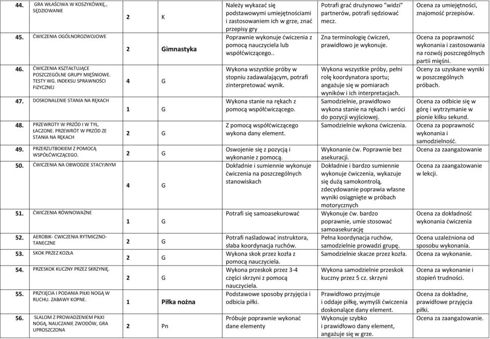 ĆWICZENIA NA OBWODZIE STACYJNYM 51. ĆWICZENIA RÓWNOWAŻNE 4 G 1 G 52. AEROBIK- CWICZENIA RYTMICZNO- TANECZNE 2 G 53. SKOK PRZEZ KOZŁA 54. PRZESKOK KUCZNY PRZEZ SKRZYNIĘ. 55.