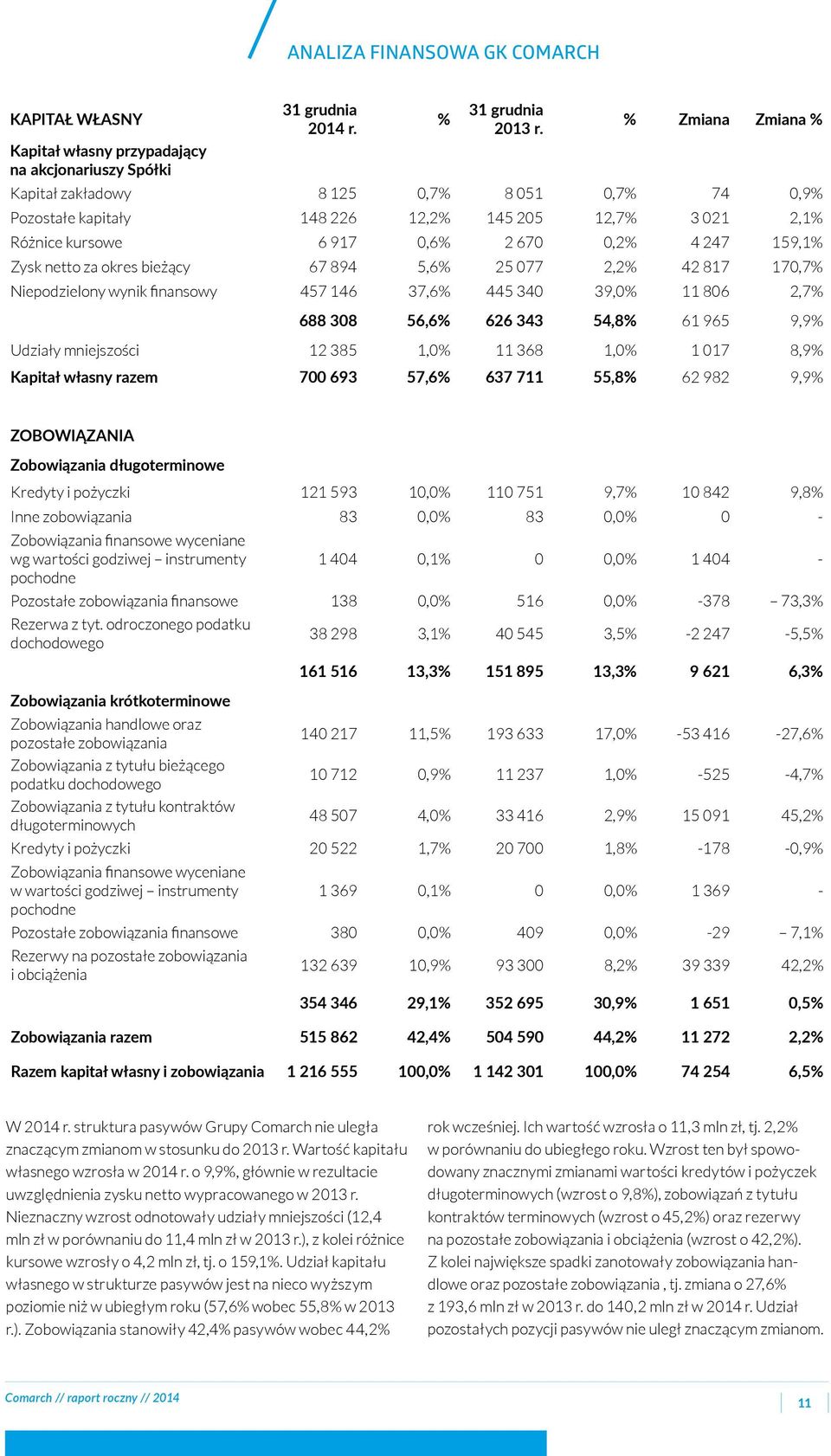 0,6% 2 670 0,2% 4 247 159,1% Zysk netto za okres bieżący 67 894 5,6% 25 077 2,2% 42 817 170,7% Niepodzielony wynik finansowy 457 146 37,6% 445 340 39,0% 11 806 2,7% 688 308 56,6% 626 343 54,8% 61 965