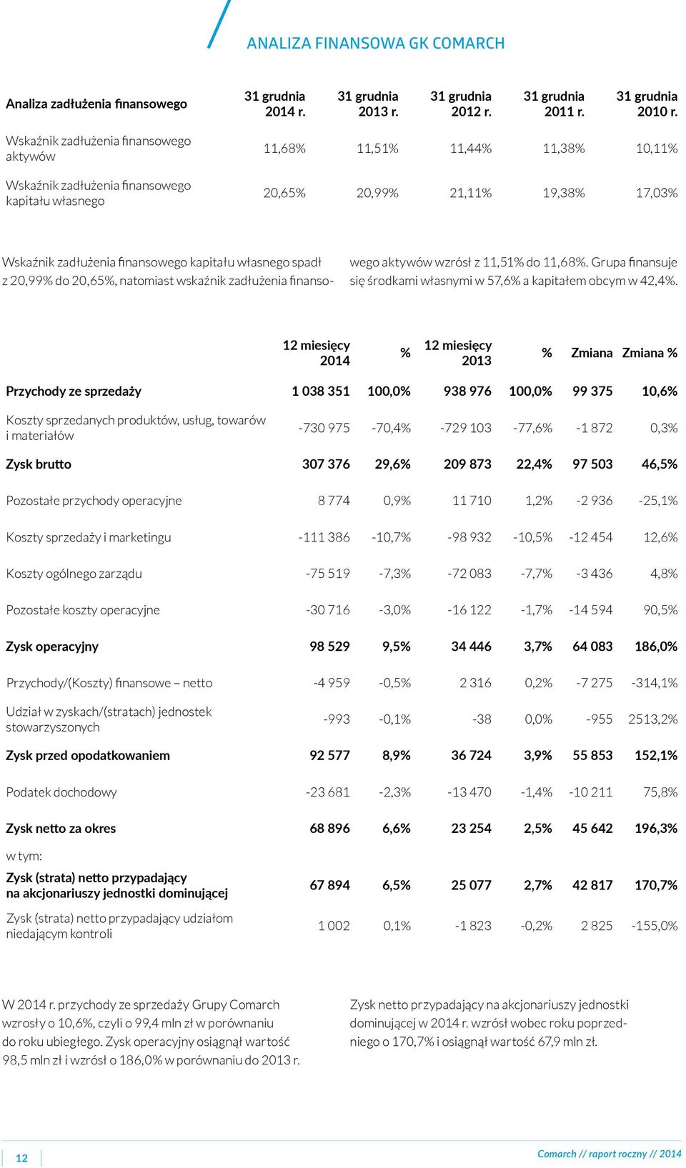 kapitału własnego spadł z 20,99% do 20,65%, natomiast wskaźnik zadłużenia finansowego aktywów wzrósł z 11,51% do 11,68%. Grupa finansuje się środkami własnymi w 57,6% a kapitałem obcym w 42,4%.