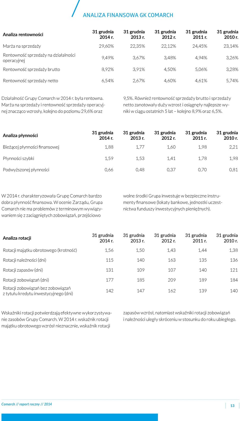 Rentowność sprzedaży netto 6,54% 2,67% 4,60% 4,61% 5,74% Działalność Grupy Comarch w 2014 r. była rentowna.