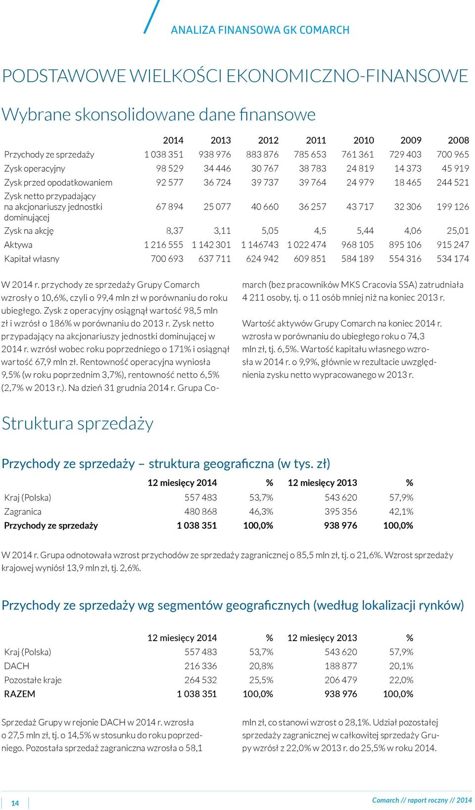 akcjonariuszy jednostki 67 894 25 077 40 660 36 257 43 717 32 306 199 126 dominującej Zysk na akcję 8,37 3,11 5,05 4,5 5,44 4,06 25,01 Aktywa 1 216 555 1 142 301 1 146743 1 022 474 968 105 895 106