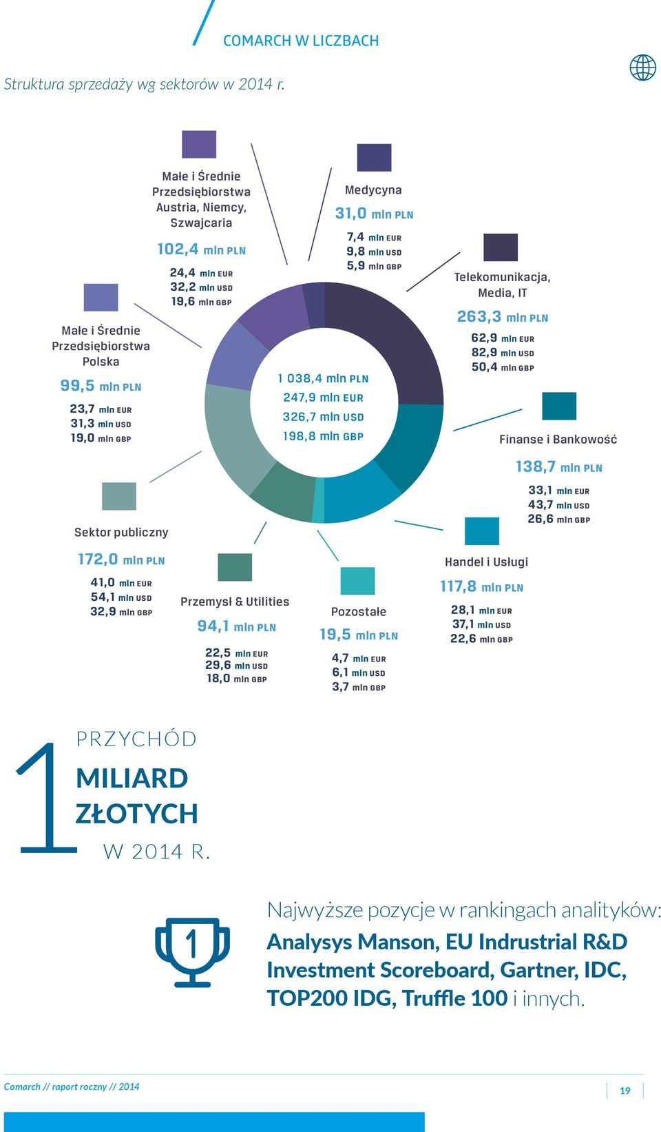 24,4 mln eur 32,2 mln usd 19,6 mln gbp 1 038,4 mln pln 247,9 mln eur 326,7 mln usd 198,8 mln gbp Medycyna 31,0 mln pln 7,4 mln eur 9,8 mln usd 5,9 mln gbp Telekomunikacja, Media, IT 263,3 mln pln