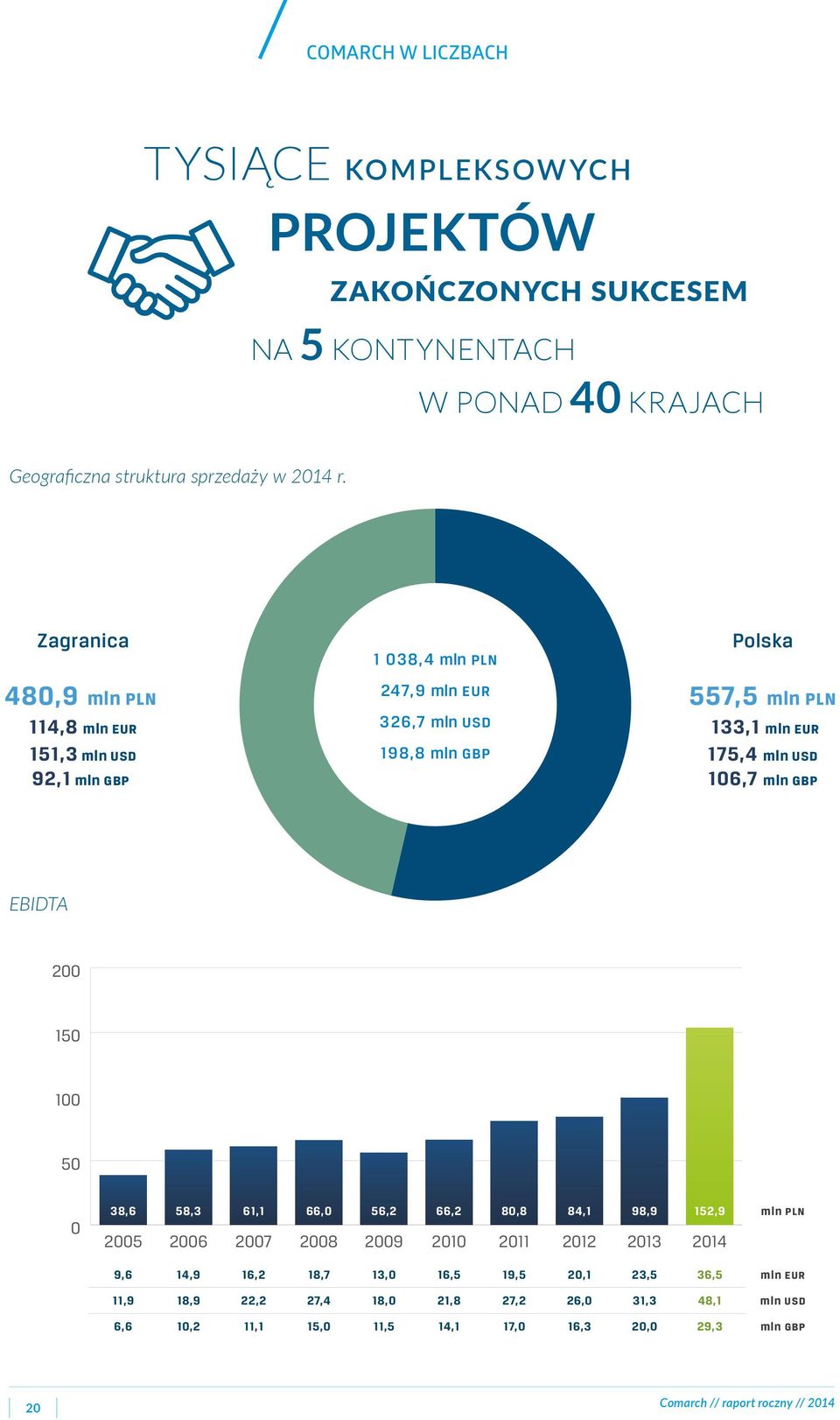 mln usd 106,7 mln gbp EBIDTA EBITDA 200 150 100 50 0 38,6 58,3 61,1 66,0 56,2 66,2 80,8 84,1 98,9 152,9 mln pln 2005 2006 2007 2008 2009 2010 2011 2012 2013 2014