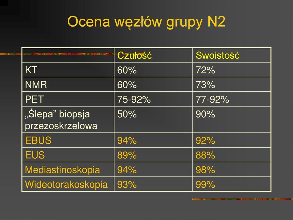 Mediastinoskopia 94% Wideotorakoskopia 93% 98%