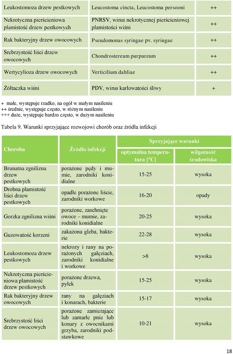 syringae ++ Srebrzystość liści drzew owocowych Chondrostereum purpureum ++ Wertycylioza drzew owocowych Verticilium dahliae ++ Żółtaczka wiśni PDV, wirus karłowatości śliwy + + małe, występuje