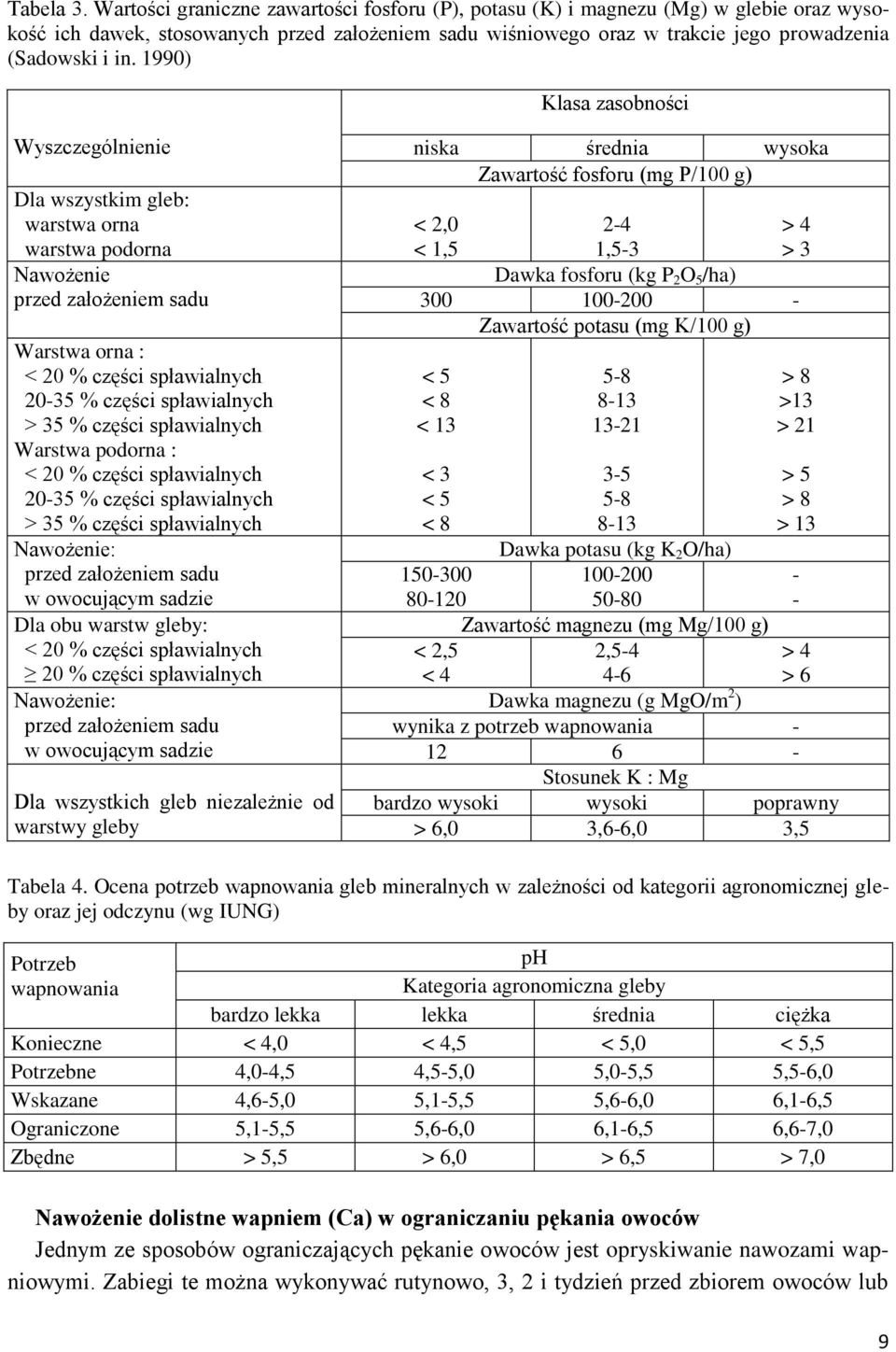 1990) Klasa zasobności Wyszczególnienie Dla wszystkim gleb: warstwa orna warstwa podorna Nawożenie przed założeniem sadu Warstwa orna : < 20 % części spławialnych 20-35 % części spławialnych > 35 %