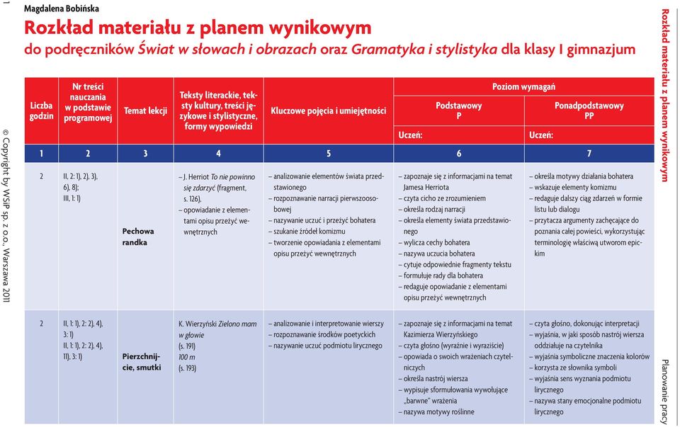 Poziom wymagań Ponadpodstawowy PP 2 II, 2: 1), 2), 3), 6), 8); III, 1: 1) Pechowa randka 2 II, 1: 1), 2: 2), 4), 3: 1) II, 1: 1), 2: 2), 4), 11), 3: 1) Pierzchnijcie, smutki J.