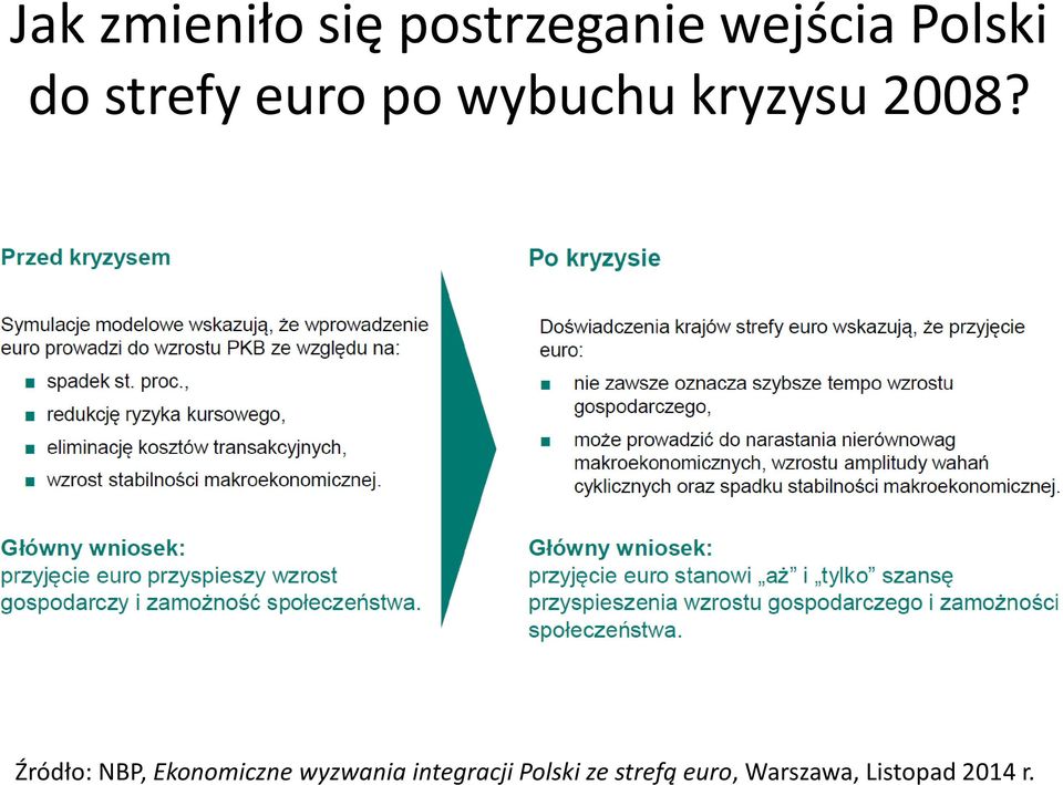 Źródło: NBP, Ekonomiczne wyzwania integracji