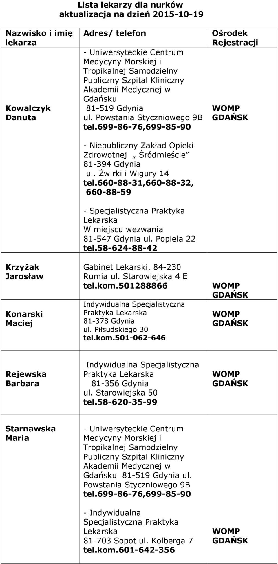 Żwirki i Wigury 14 tel.660-88-31,660-88-32, 660-88-59 - Specjalistyczna Praktyka Lekarska W miejscu wezwania 81-547 Gdynia ul. Popiela 22 tel.58-624-88-42 Gabinet Lekarski, 84-230 Rumia ul.