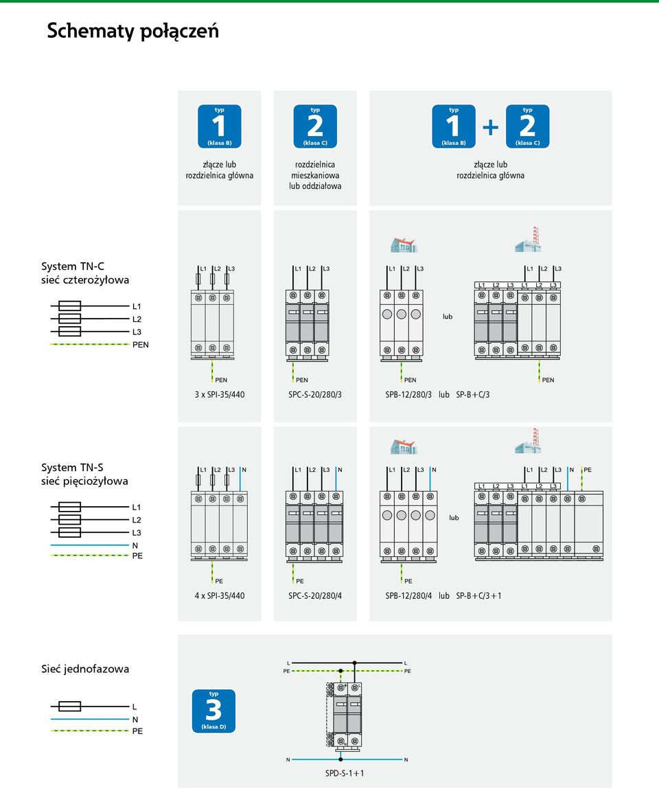 TN-C sieć czterożyłowa lub 3 x SPI-35/440 SPC-S-20/280/3 SPB-12/280/3 lub SP-B+C/3 System TN-S sieć