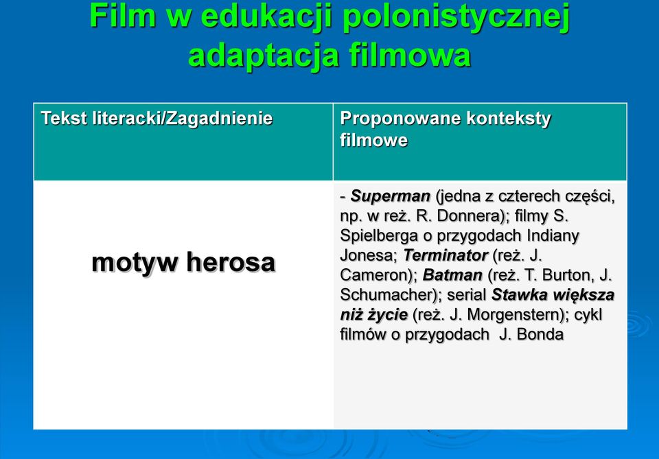 Donnera); filmy S. Spielberga o przygodach Indiany Jonesa; Terminator (reż. J. Cameron); Batman (reż.