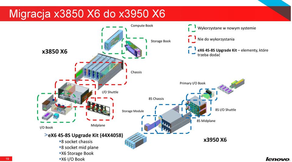 Book I/O Shuttle 8S Chassis Storage Module 8S I/O Shuttle 19 I/O Book Midplane >ex6 4S-8S