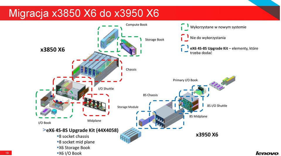 Book I/O Shuttle 8S Chassis Storage Module 8S I/O Shuttle 19 I/O Book Midplane >ex6 4S-8S