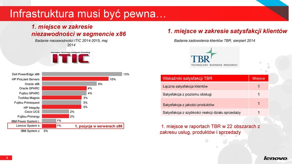 TBR Miejsce Łączna satysfakcja klientów 1 Fujitsu SPARC Toshiba Magnia Fujitsu Primequest HP Integrity Cisco UCS Fujitsu Primergy IBM Power System i, Lenovo System px IBM System z 0% 1%