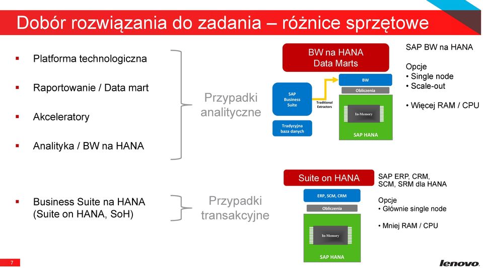 SAP HANA SAP BW na HANA Opcje Single node Scale-out Więcej RAM / CPU Suite on HANA SAP ERP, CRM, SCM, SRM dla HANA Business Suite na