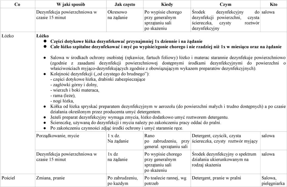 miesiącu oraz Salowa w środkach ochrony osobistej (rękawice, fartuch foliowy) łóżko i materac starannie dezynfekuje powierzchniowo (zgodnie z zasadami dezynfekcji powierzchniowej dostępnymi środkami