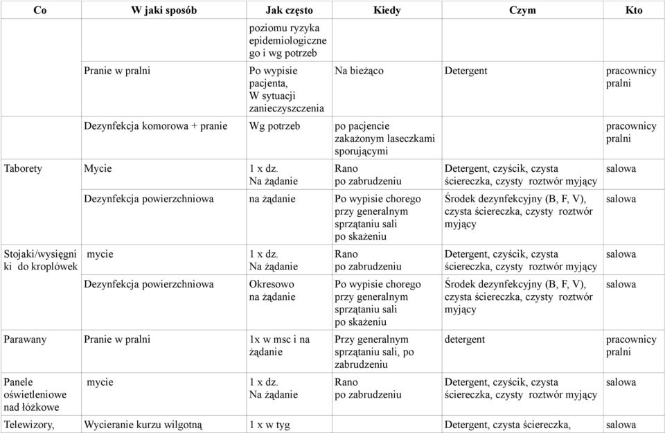 Stojaki/wysięgni ki do kroplówek Na bieżąco Detergent pracownicy pralni Rano Dezynfekcja powierzchniowa Po wypisie chorego sali po skażeniu Dezynfekcja powierzchniowa 1 x dz.