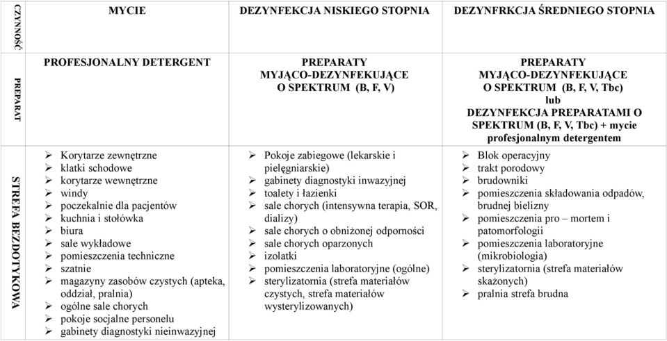 gabinety diagnostyki nieinwazyjnej PREPARATY MYJĄCO-DEZYNFEKUJĄCE O SPEKTRUM (B, F, V) Pokoje zabiegowe (lekarskie i pielęgniarskie) gabinety diagnostyki inwazyjnej toalety i łazienki sale chorych