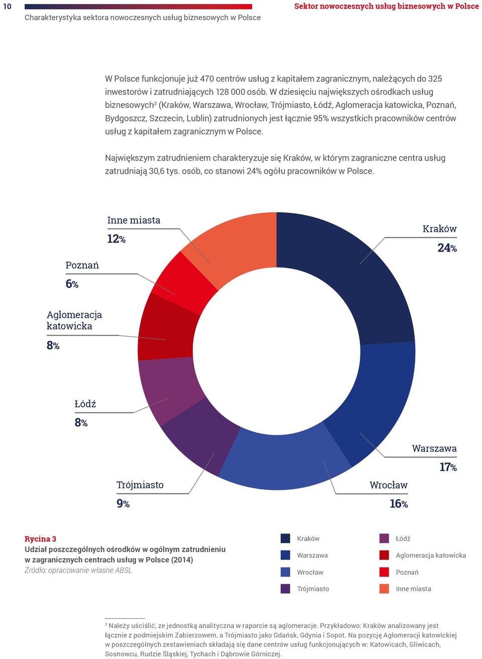 W dziesięciu największych ośrodkach usług biznesowych 3 (Kraków, Warszawa, Wrocław, Trójmiasto, Łódź, Aglomeracja katowicka, Poznań, Bydgoszcz, Szczecin, Lublin) zatrudnionych jest łącznie 95%