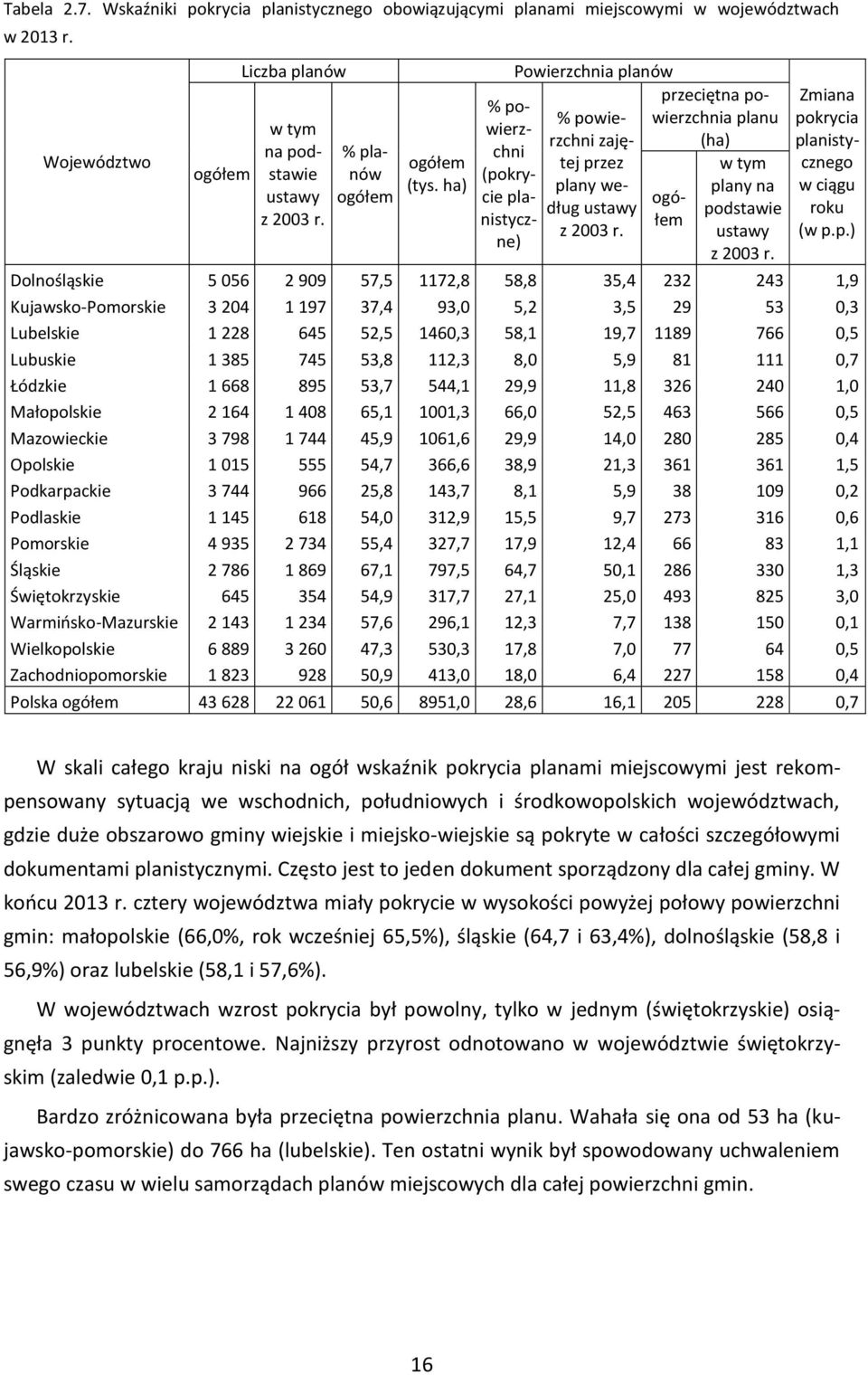 przeciętna powierzchnia planu (ha) ogółem w tym plany na podstawie ustawy z 2003 r. Zmiana pokrycia planistycznego w ciągu roku (w p.p.) Dolnośląskie 5 056 2 909 57,5 1172,8 58,8 35,4 232 243 1,9