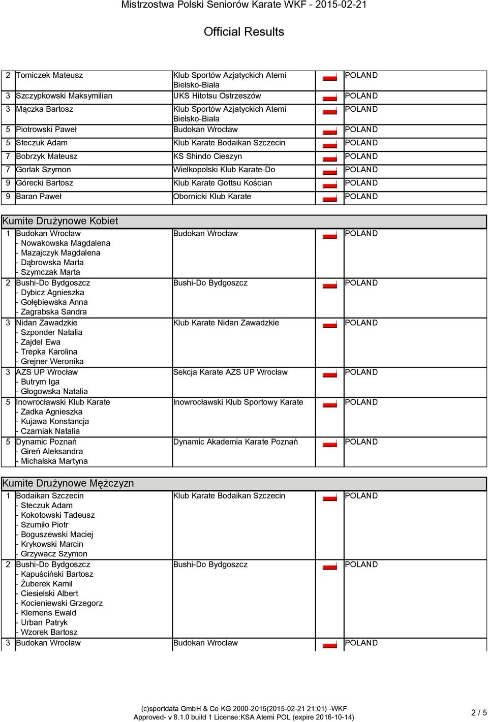 Drużynowe Kobiet Kumite Drużynowe Kobiet 1 Budokan Wrocław Budokan Wrocław - Nowakowska Magdalena - Mazajczyk Magdalena - Dąbrowska Marta - Szymczak Marta 2 - Dybicz Agnieszka - Gołębiewska Anna -