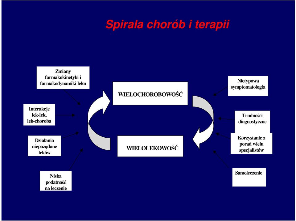 lek-choroba Trudności diagnostyczne Działania niepożądane leków