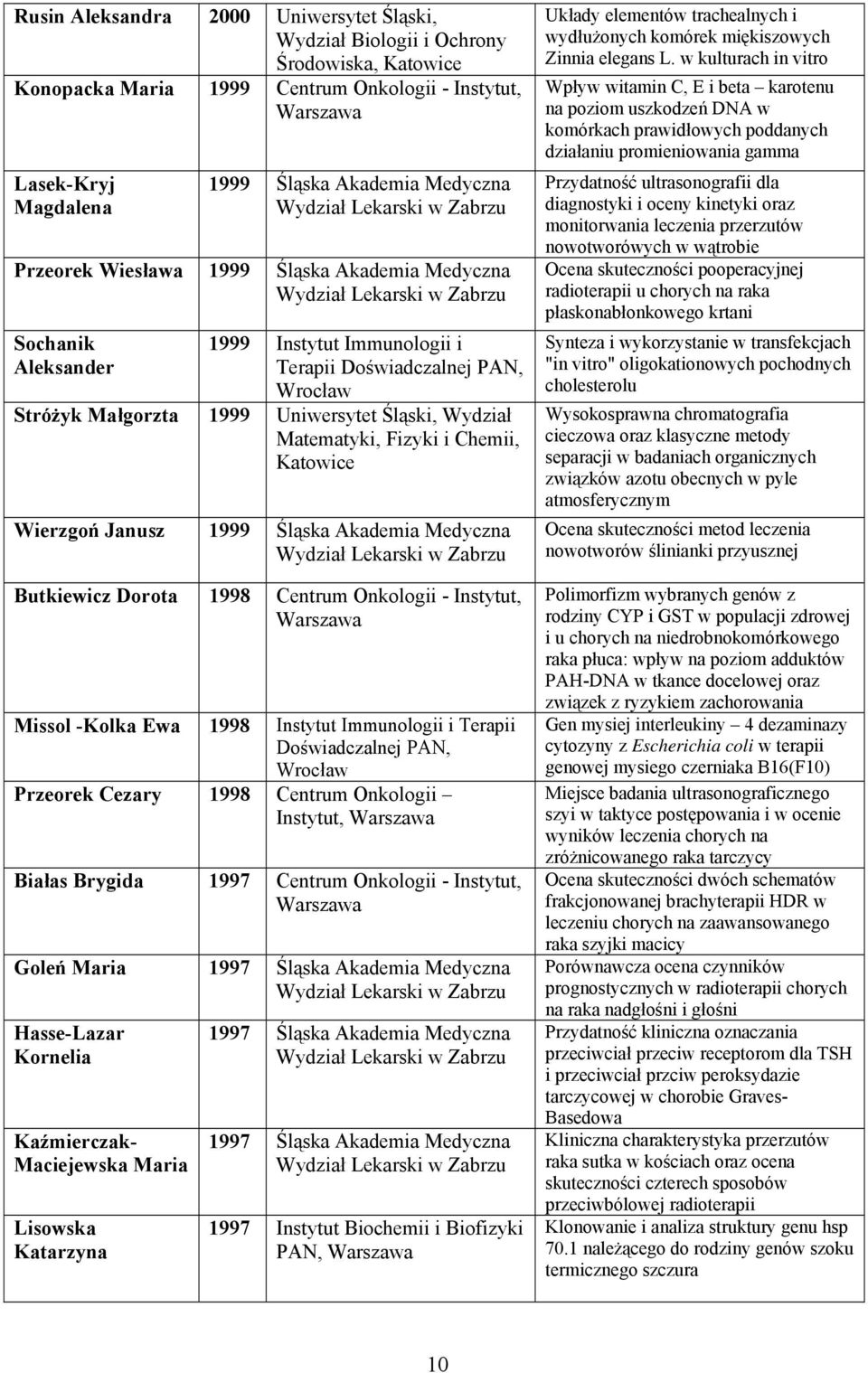 Chemii, Katowice Wierzgoń Janusz 1999 Śląska Akademia Medyczna Butkiewicz Dorota 1998 Centrum Onkologii - Instytut, Missol -Kolka Ewa 1998 Instytut Immunologii i Terapii Doświadczalnej PAN, Przeorek