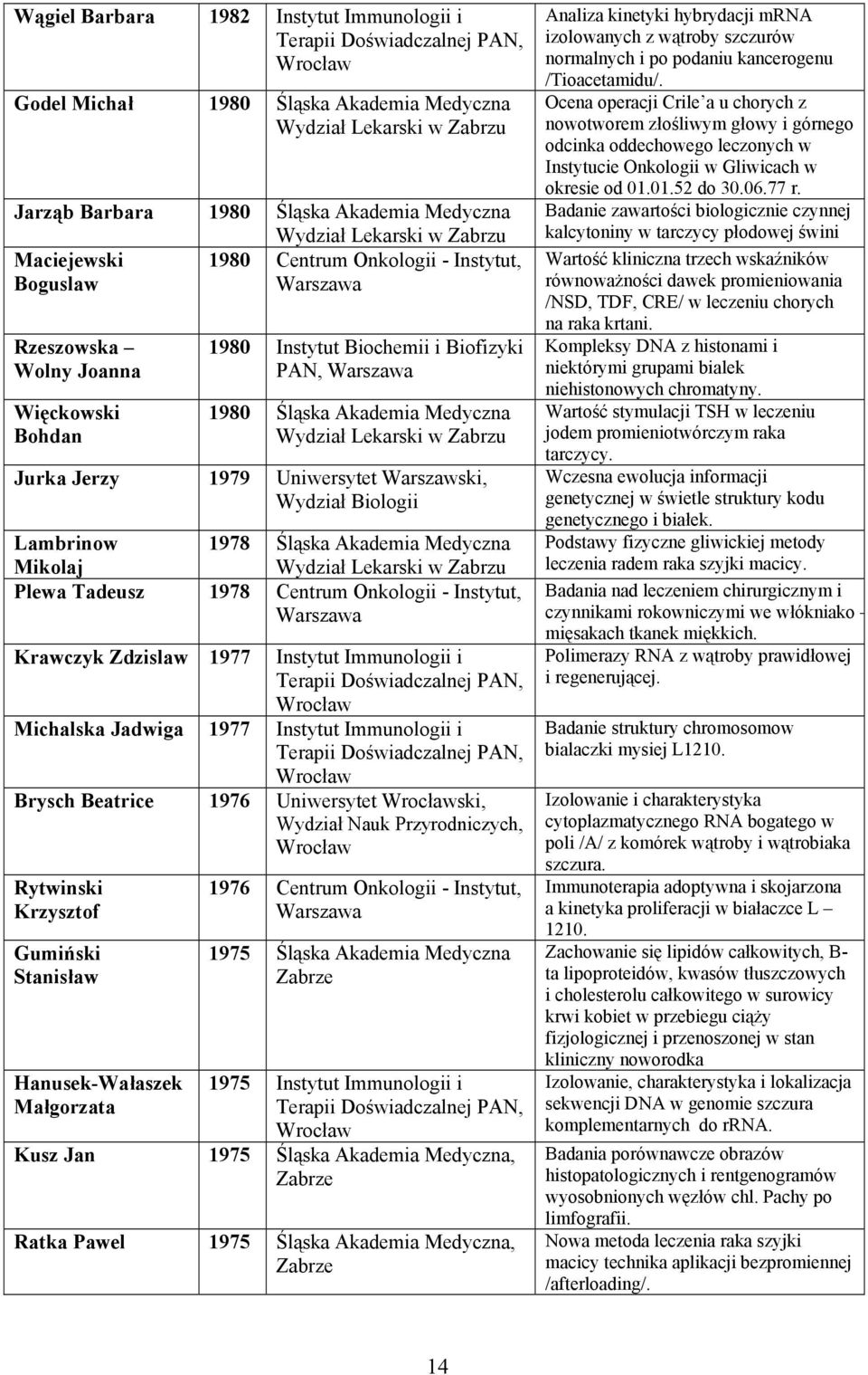 Mikolaj 1978 Śląska Akademia Medyczna Plewa Tadeusz 1978 Centrum Onkologii - Instytut, Krawczyk Zdzislaw 1977 Instytut Immunologii i Terapii Doświadczalnej PAN, Michalska Jadwiga 1977 Instytut