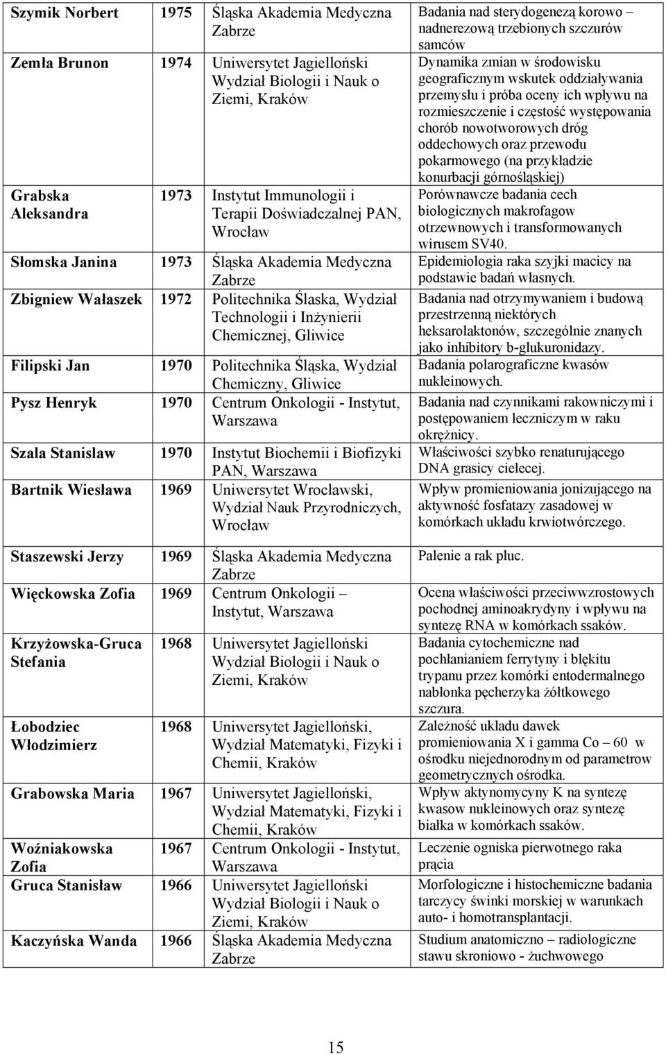 Chemiczny, Gliwice Pysz Henryk 1970 Centrum Onkologii - Instytut, Szala Stanislaw 1970 Instytut Biochemii i Biofizyki PAN, Bartnik Wiesława 1969 Uniwersytet ski, Wydział Nauk Przyrodniczych,