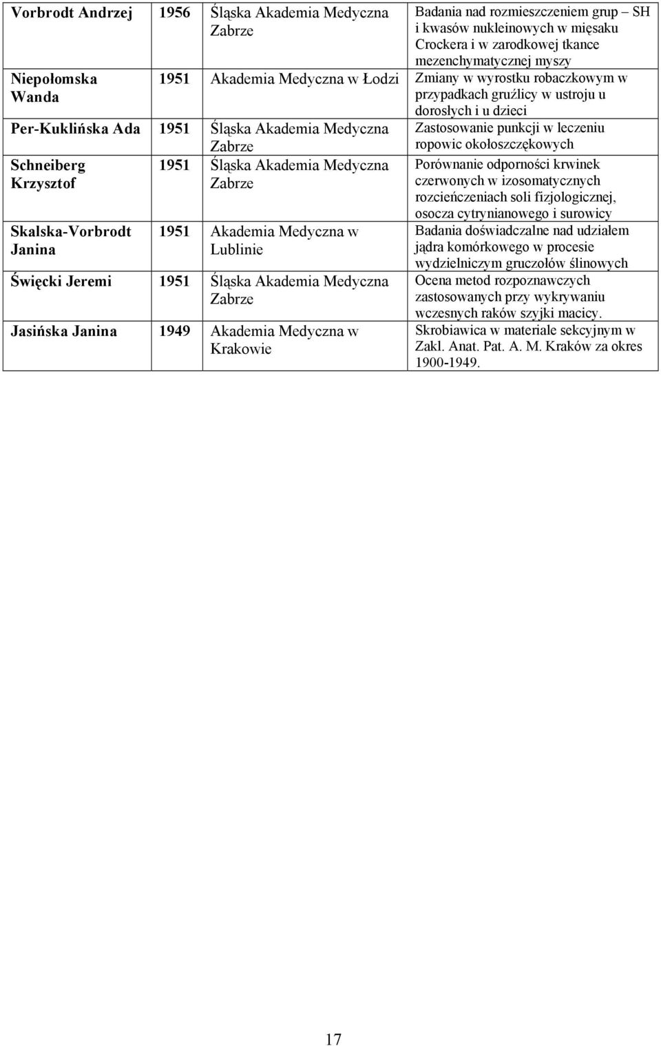 Medyczna Krzysztof Skalska-Vorbrodt Janina 1951 Akademia Medyczna w Lublinie Święcki Jeremi 1951 Śląska Akademia Medyczna Jasińska Janina 1949 Akademia Medyczna w Krakowie Zastosowanie punkcji w