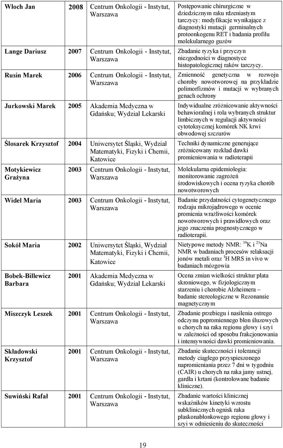 Instytut, Sokół Maria 2002 Uniwersytet Śląski, Wydział Matematyki, Fizyki i Chemii, Katowice Bobek-Billewicz Barbara 2001 Akademia Medyczna w Gdańsku; Wydział Lekarski Miszczyk Leszek 2001 Centrum