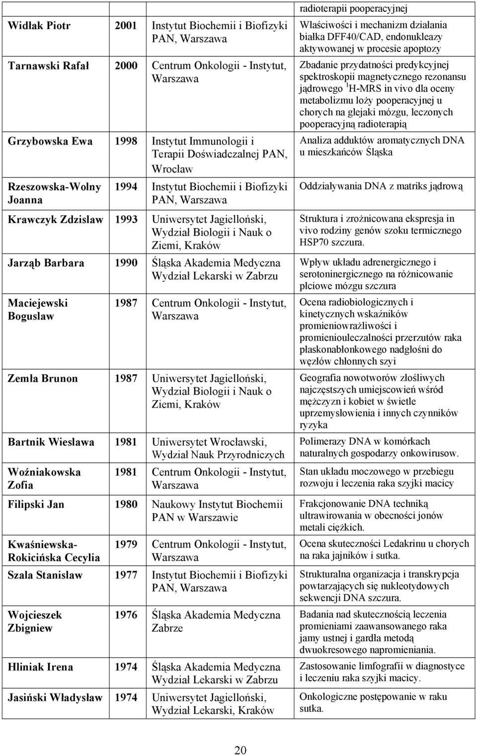 1987 Centrum Onkologii - Instytut, Zemła Brunon 1987 Uniwersytet Jagielloński, Wydział Biologii i Nauk o Ziemi, Kraków Bartnik Wieslawa 1981 Uniwersytet ski, Wydział Nauk Przyrodniczych Woźniakowska