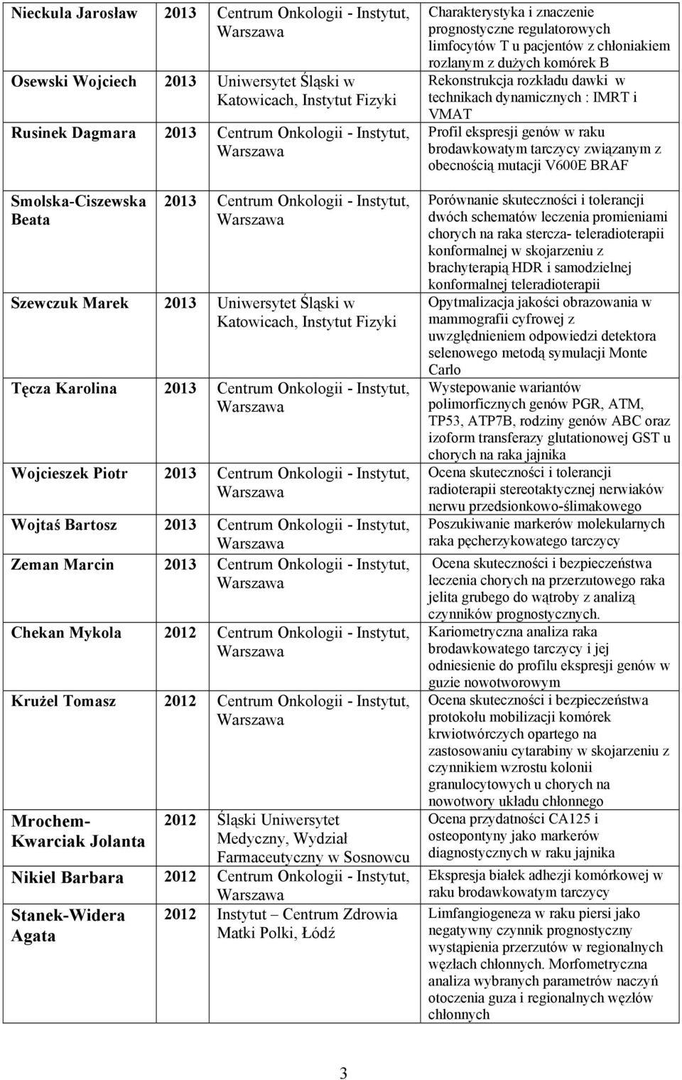 Instytut, Wojtaś Bartosz 2013 Centrum Onkologii - Instytut, Zeman Marcin 2013 Centrum Onkologii - Instytut, Chekan Mykola 2012 Centrum Onkologii - Instytut, Krużel Tomasz 2012 Centrum Onkologii -